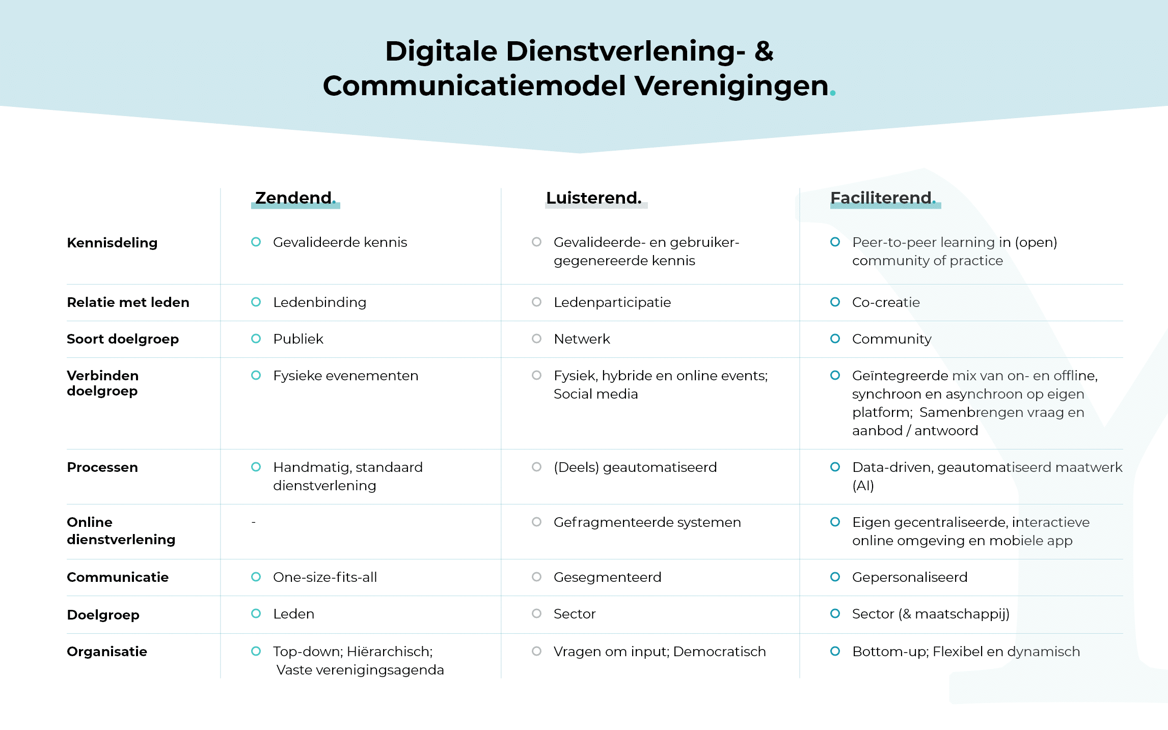 Het ‘Digitale Dienstverlening- & Communicatiemodel voor Verenigingen’ geeft inzicht in hoever een vereniging is op het gebied van digitalisering. 