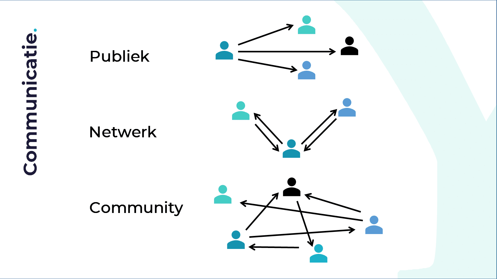 De afbeelding laat de veranderende manier van communiceren binnen de verschillende typen verenigingen zien.