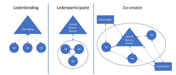 De afbeelding laat zien dat de relatie met leden ook verandert, als de rol van je vereniging verandert van zendend, via luisterend naar faciliterend. 