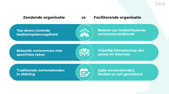 De afbeelding laat het verschil tussen een zendende organisatie en een faciliterende organisatie zien. 