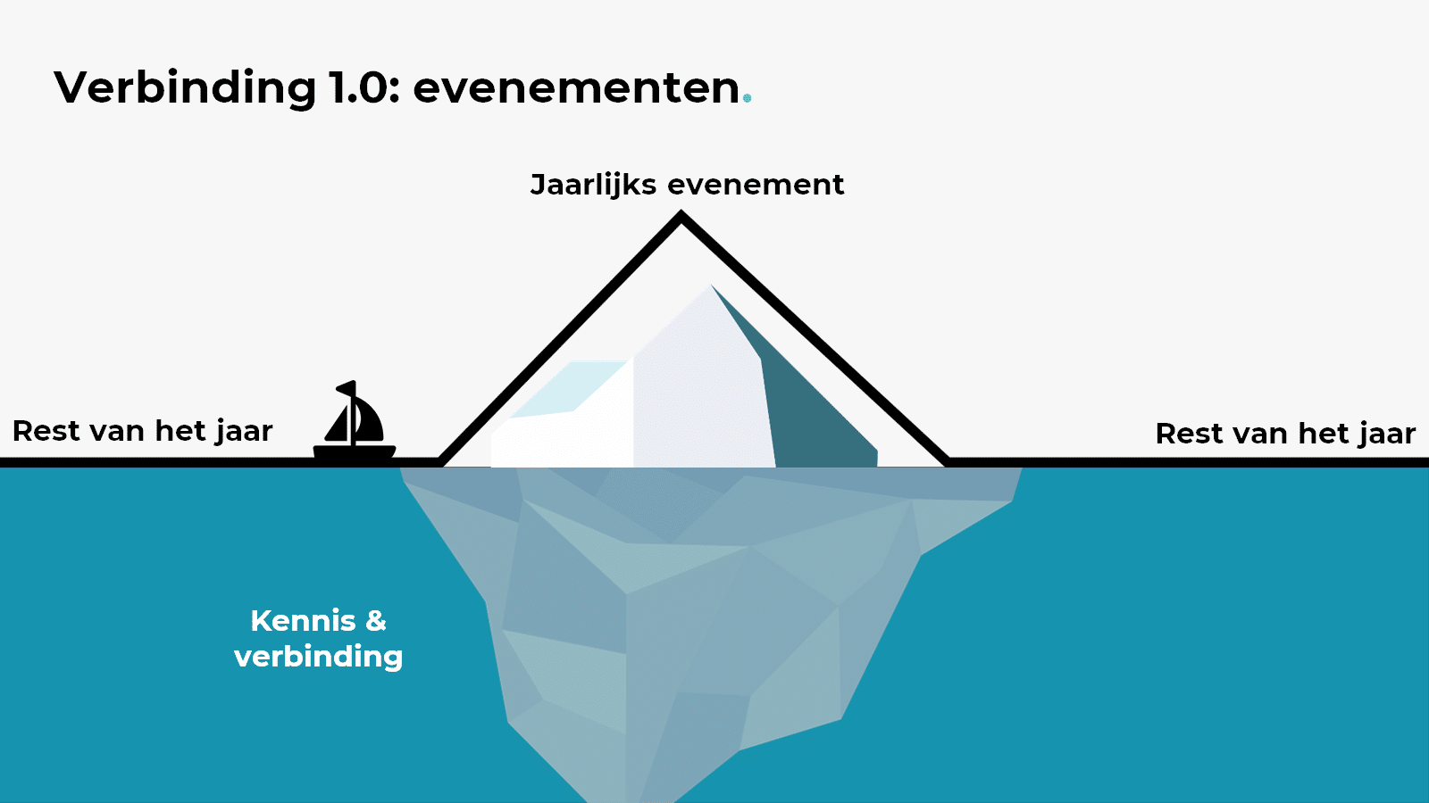 De afbeelding 'verbinding1.0: evenementen' laat zien dat zendende verenigingen hun leden eigenlijk maar een aantal dagen per jaar verbinden. Dit doen ze op fysieke evenementen. 