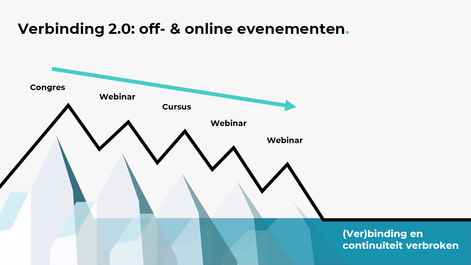 De afbeelding 'verbinding 2.0: off- en online evenementen laat zien dat een luisterende vereniging een stap verder is en digitale mogelijkheden inzet. De vereniging faciliteert verbinding tussen leden tijdens meerdere fysieke én online evenementen. 