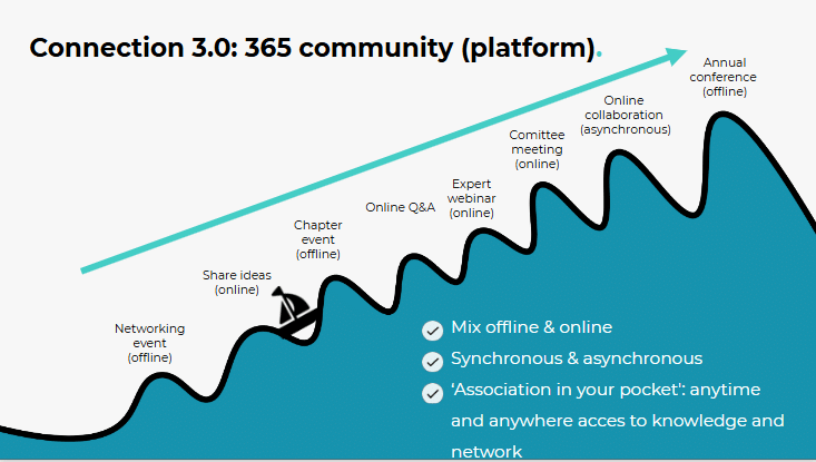 The illustration “Connection 3.0: 365 community (platform)” shows facilitating associations using online capabilities to facilitate connection between members throughout the year. 