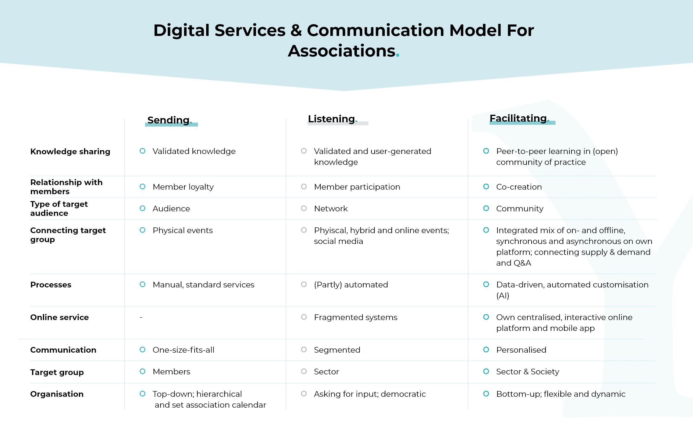 The “Digital Service & Communication Model for Associations” provides insight into how far along an association is in terms of digitalization.