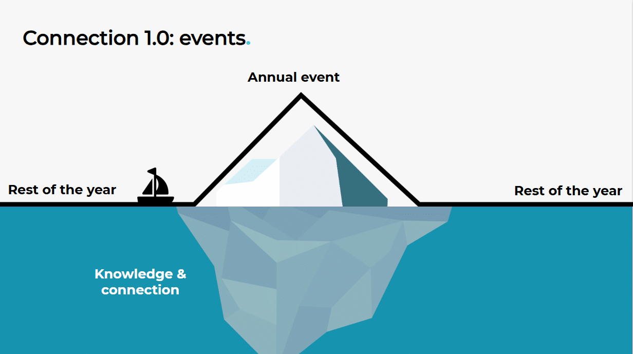 The illustration “Connection 1.0: Events” shows that sending associations actually connect their members only a few days a year. They do this at physical events. 