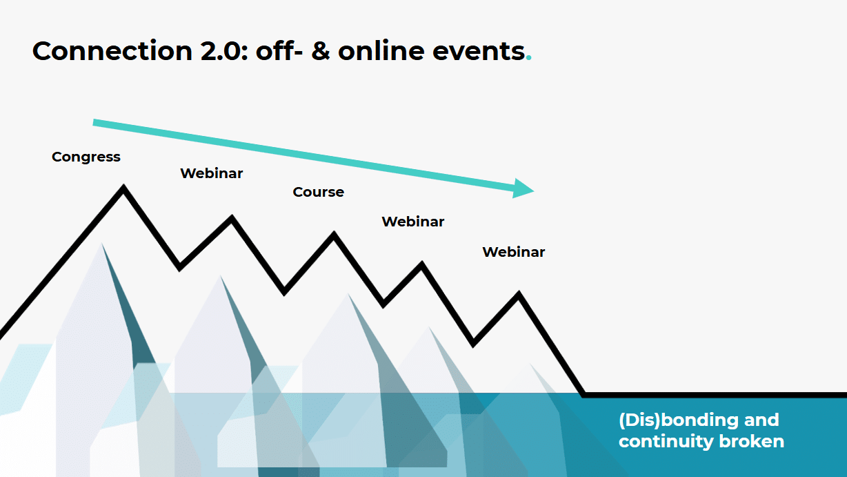 The image 'Connection 2.0: off- and online events shows that a listening association is one step ahead and uses digital capabilities. The association facilitates connection between members during multiple physical and online events. 