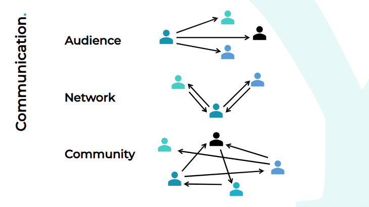 The illustration shows the changing ways of communication within different types of associations.