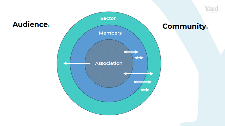 The illustration shows that the facilitating association treats members like a community. They also connect members among themselves and they also engage the industry. 