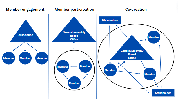 The illustration shows that the relationship with members also changes as your association's role changes from transmitting, through listening to facilitating. 