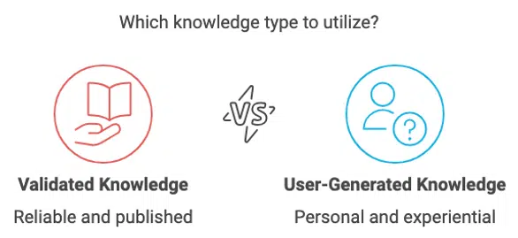 The illustration shows validated knowledge versus user-generated knowledge.