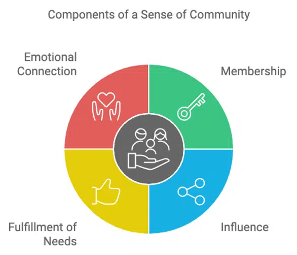 The illustration shows the 4 factors by which sense of community is defined according to psychologists McMillan & Chavis.